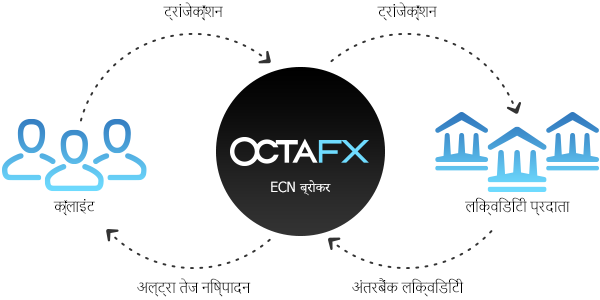 OctaFX कैसे ऑर्डर प्रोसेस करता है